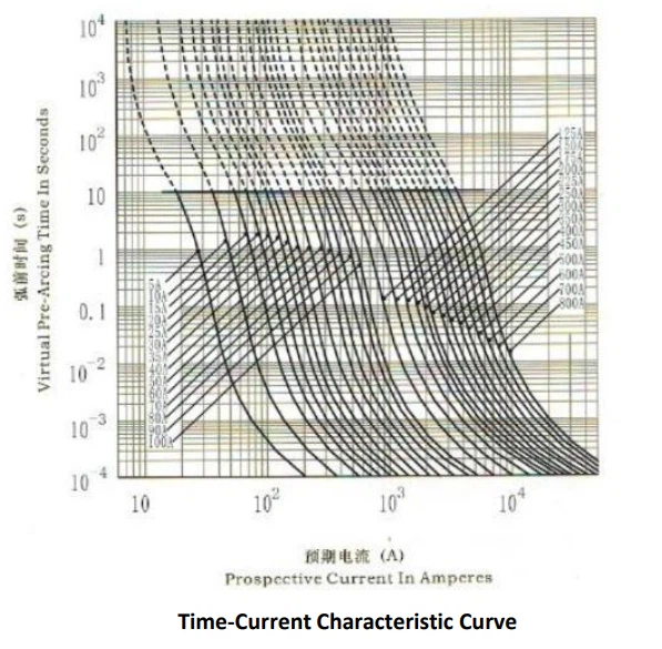 What Are Time-Current (T-C) Curves?